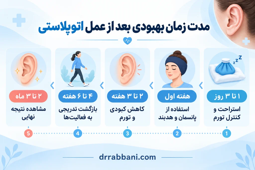 مدت زمان بهبودی بعد از اتوپلاستی